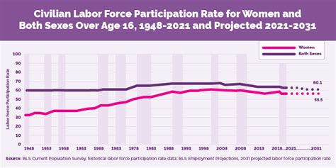 Working Women Data From The Past Present And Future Us Department