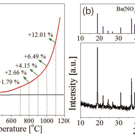 A TGA Curve Of Si3N4 Nanoparticles Under Flowing Air And B XRD