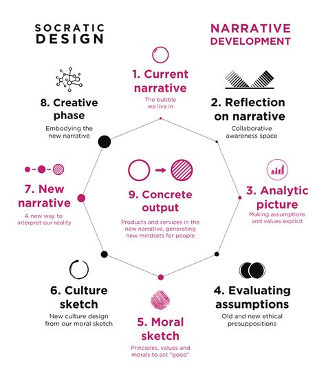 The 9 Steps Of Socratic Design In 2023 Values Education Moral