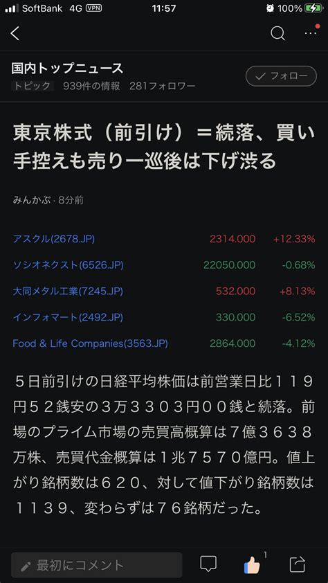 → 東京株式（前引け）＝続落、買い手控えも売り一巡後は下げ渋る 5日前引けの日経平均株価は前営業日比119円52銭安の3万3303円00銭と