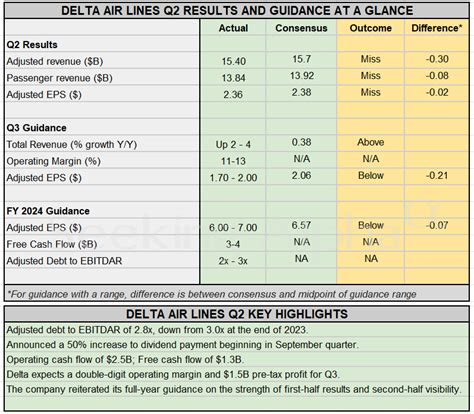 Earnings Summary Delta Air Lines Falls Short On Earnings In Q2 And Q3