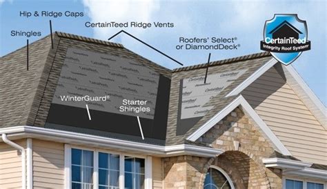 What are the different components of a roofing system?