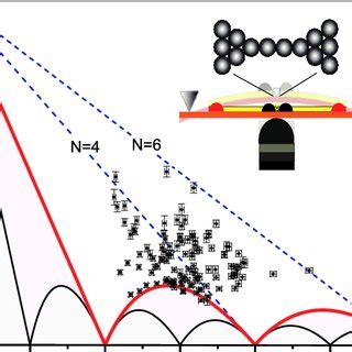 Fano factor vs. conductance for 119 different Pt atomic chain ... 