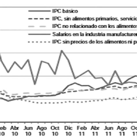 Evolución Reciente De Los Precios De Consumo Y Los Salarios Reales Download Scientific Diagram