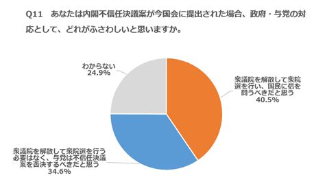 内閣不信任案「会期末恒例のようで不必要」27％「意義ある」17％ 紀尾井町戦略研究所株式会社