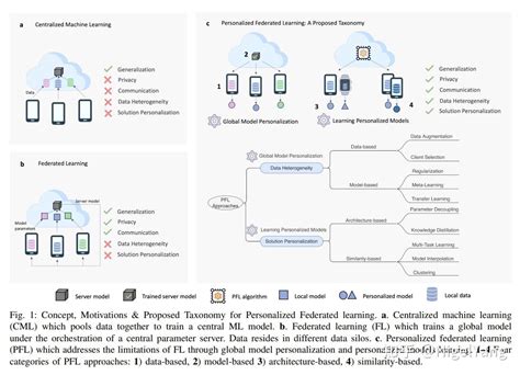 Towards Personalized Federated Learning个性化联邦学习综述文献阅读 知乎