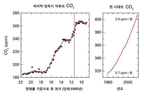 지구 대기 중 이산화탄소 농도 지난해 또 기록 경신 중앙일보