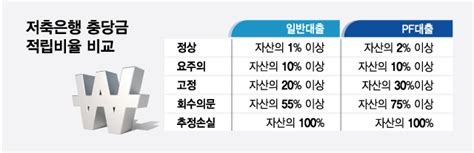 부동산 Pf대출 충당금 확 늘어난다pf 구조조정 신호탄 머니투데이