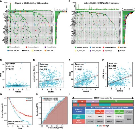 Figure From Coupled Scrna Seq And Bulk Seq Reveal The Role Of Hmmr In