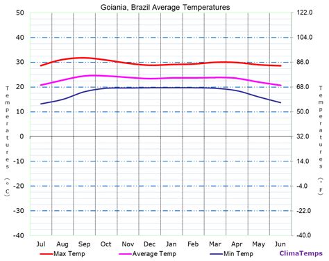 Average Temperatures in Goiania, Brazil Temperature