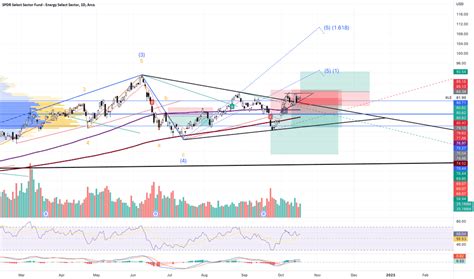 XLE Stock Fund Price And Chart AMEX XLE TradingView