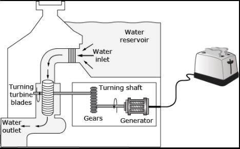 SOLVED: 'The diagram shows a generator powered by a water turbine ...