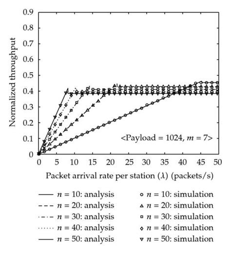 Throughput Of Dcf For Ieee 80211 In Case Of M7 A Length Of Packet