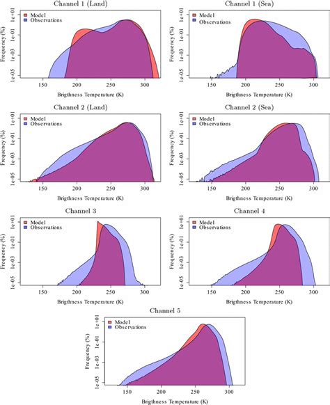 Histogram Of Simulated And Observed Brightness Temperatures From