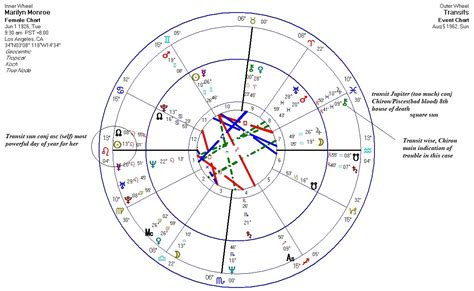 How To Read Astrology Transits Asoshed