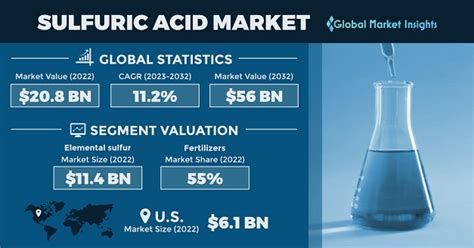 Sulfuric Acid Market Size Share Growth Outlook Report 2032