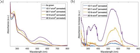 A Absorption Spectra And B Absorption Increases Subtracted By The Download Scientific