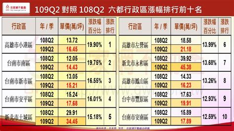 六都房價上漲區出爐 蛋白區通通漲一波 地產天下 自由電子報