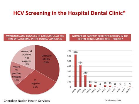 Cherokee Nation Hcv Program From Evaluation To Cure To Elimination