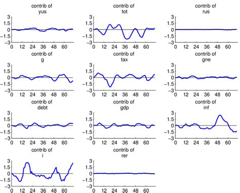 Historical Decomposition Of Short Term Interest Rate Download