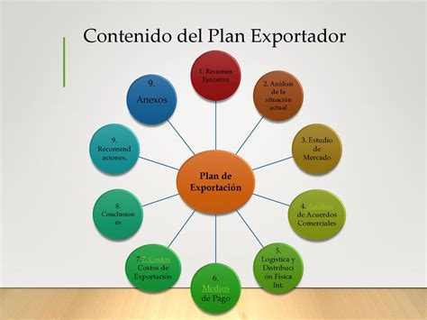 Descubre C Mo Crear Un Plan De Exportaci N Exitoso Para Tu Negocio