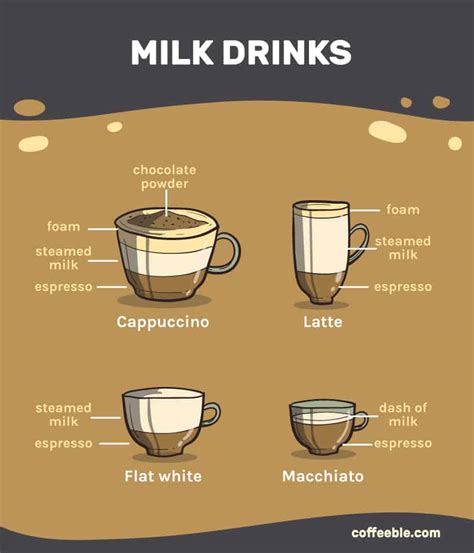 34 Different Types of Coffee Drinks - Coffeeble