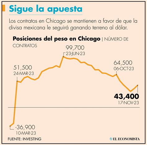 Hilan Meses Las Apuestas A Favor Del Peso En Chicago