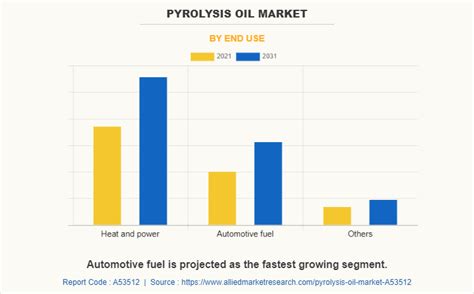 Pyrolysis Oil Market Size Share Industry Growth Report