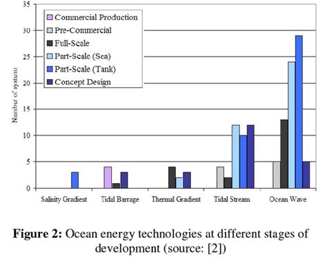 Graphs - Tidal Energy