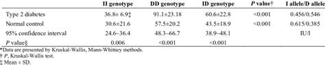 Ace Activity Based On Of Alleles And Genotypes Frequencies Of Ace Gene