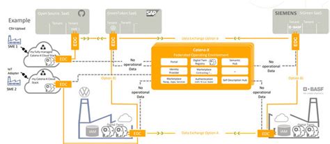 インダストリー50のデータ共有ネットワーク、gaia Xやcatena Xがもたらす革新：インダストリー50と製造業プラットフォーム戦略