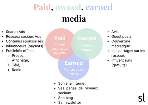 Le Guide Sur Le Paid Earned Et Owned Media