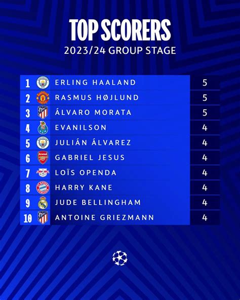 Top scorers so far, who’s winning this ? #UCL : r/UEFAChampionsLeague