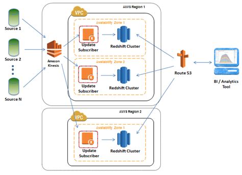 Building Multi Az Or Multi Region Amazon Redshift Clusters Aws Big