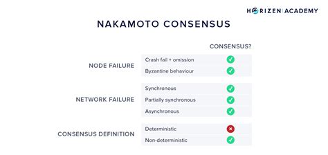 Consensus In Distributed Systems Horizen Academy