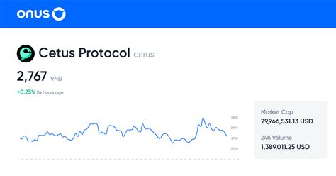 Cetus Protocol Price Today VND Live CETUS To VND Conversion 24 7