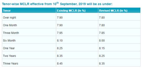 Sbi Interest Rates Ahead Of Festive Season Sbi Again Cuts Lending Rates By 10 Bps India