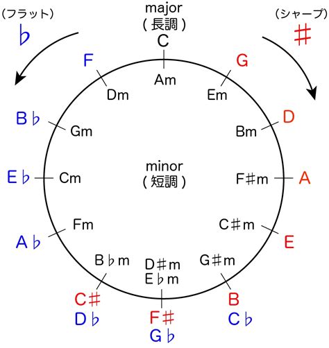 【メロディがつくれる】音階（スケール）についての基礎知識 Acousticspace