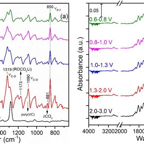 In Situ Drifts Difference Spectra Of Mcmb Electrode Using Std