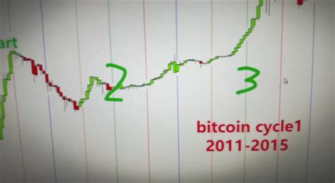 Cycles of bitcoin : r/Bitcoin