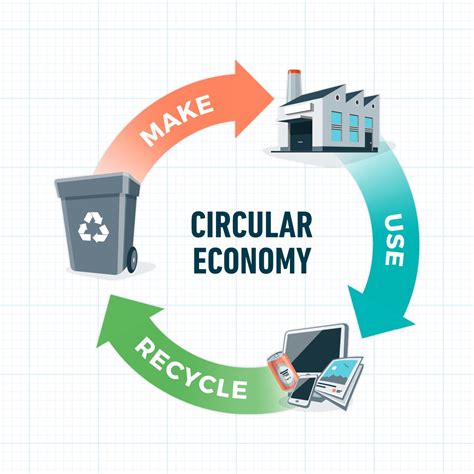 What Is A Circular Economy