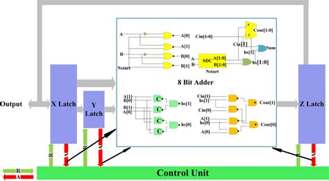 Architecture Of 8 Bit Fibonacci Series Generator Comprising Of Three