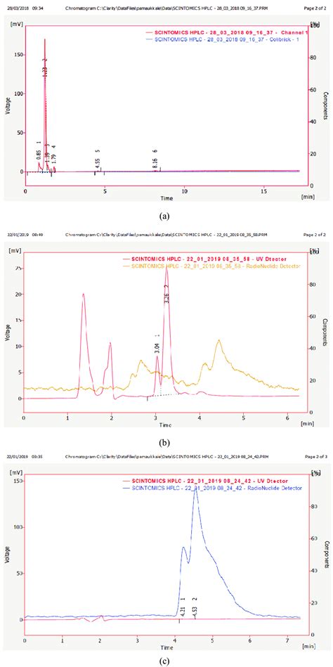 Hplc Chromatograms Of Blank Chromotogram A Psma I T B And