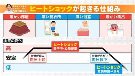 誰もが起こり得る！？温度差で引き起こる「ヒートショック」とは？専門家が入浴時の4つの対策を紹介！ Cbc Magazine（cbcマガジン）