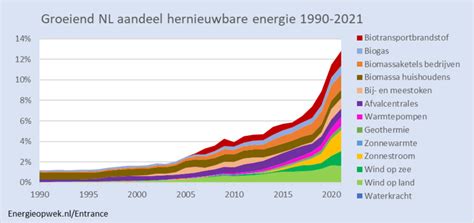 Productie Hernieuwbare Energie Groeit 13 Procent Nieuwsbericht