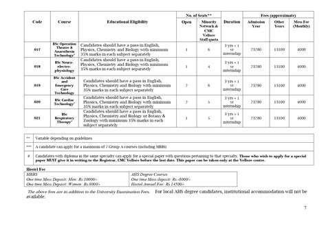 Letter From Cmc Vellore Sponsorship For Various Courses Annexures