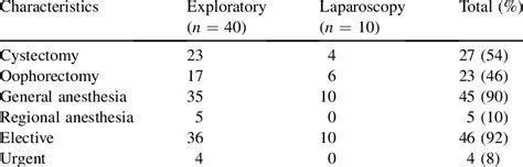 Comparison Of Exploratory Laparotomy And Laparoscopic Surgery During