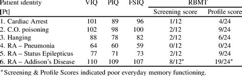 Wechsler Adult Intelligence Scale Revised WAIS R Scores And Rivermead