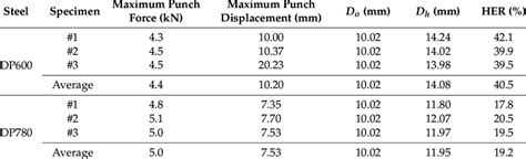 Hole Expansion Test Results Determined For Dp And Dp Steels