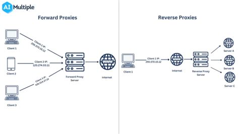 The Ultimate Guide To Proxy Server Types